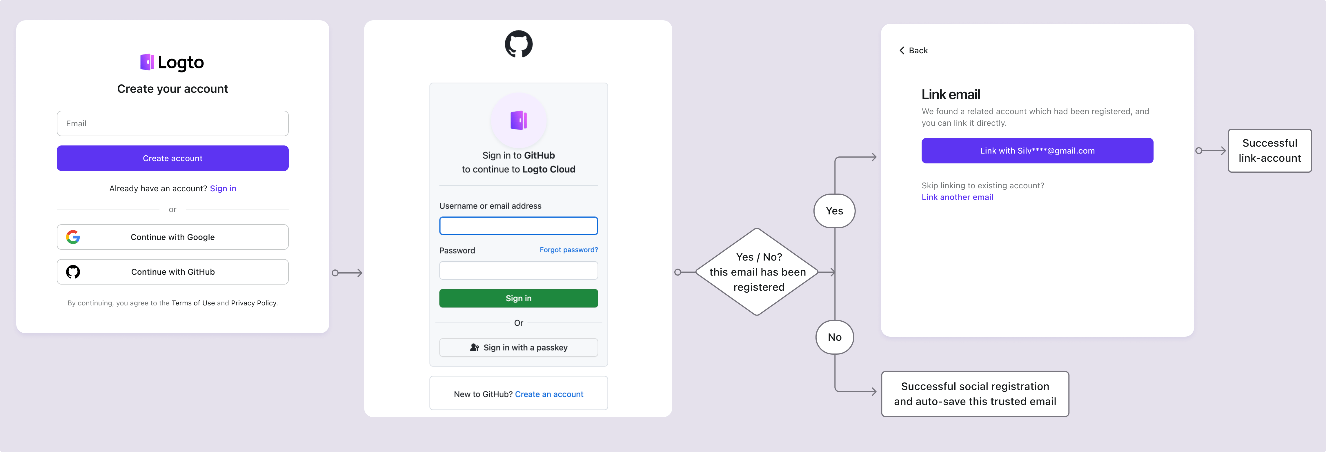 ソーシャルアカウント連携